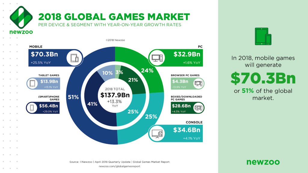 Global Game Market